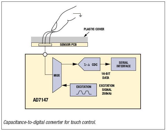 Capacitance-to-digital converter for touch control Capacitance-to-digital converter